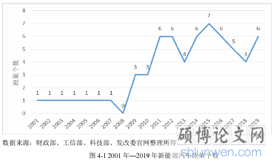 图 4-1 2001 年—2019 年新能源汽车政策个数