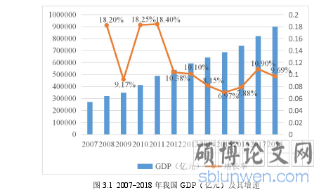 图 3.1 2007-2018 年我国 GDP（亿元）及其增速