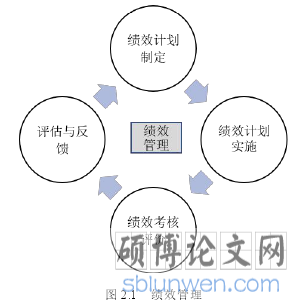 图 2.1 绩效管理