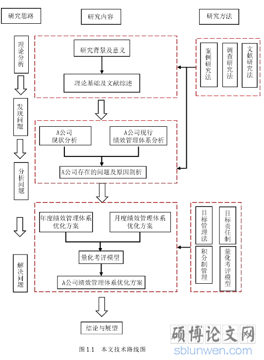 图 1.1 本文技术路线图