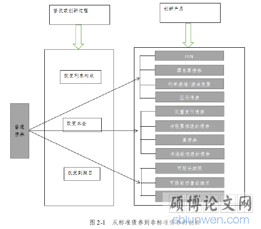 图 2-1 从标准债券到非标准债券的创新
