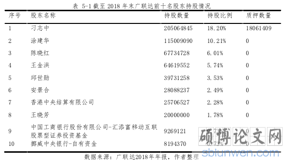 表 5-1 截至 2018 年末广联达前十名股东持股情况