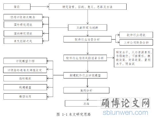 图 1-1 本文研究思路