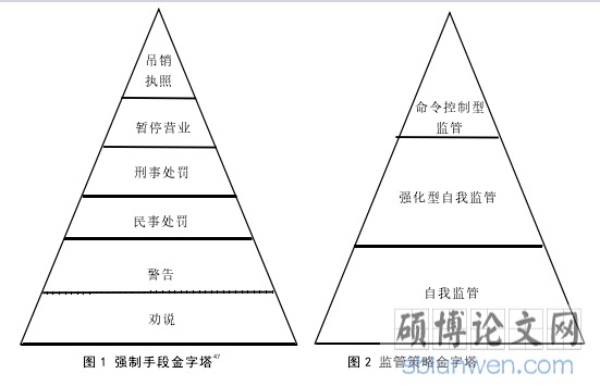 图 1 强制手段金字塔47图 2 监管策略金字塔