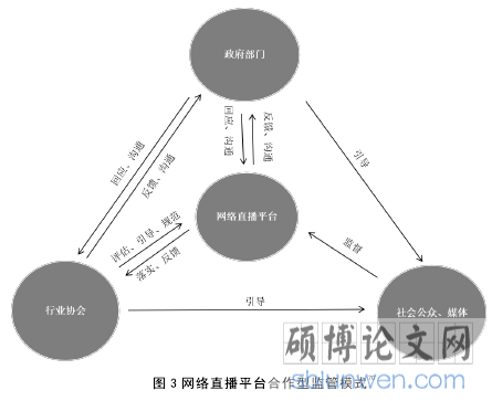 图 3 网络直播平台合作型监管模式