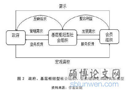 图 2 政府、基层枢纽型社会组织、会员组织之间的关系模型