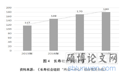 图 4 长寿社会组织总量