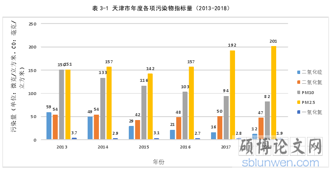 表 3-1 天津市年度各项污染物指标量(2013-2018)