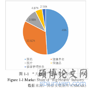 图 1-1 “大健康”行业市场份额
