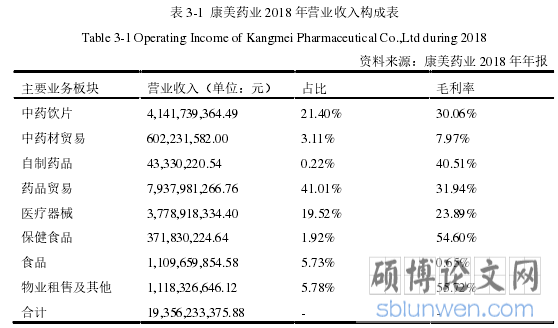 表 3-1 康美药业 2018 年营业收入构成表