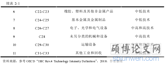 表 2-1 制造业代码、名称及技术分类