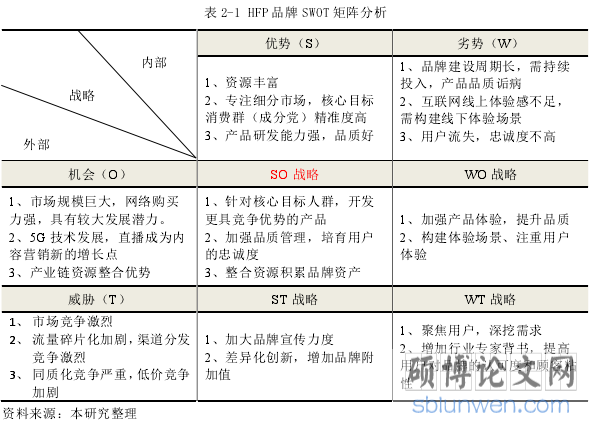 表 2-1 HFP 品牌 SWOT 矩阵分析