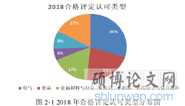 图 2-1 2018 年合格评定认可类型分布图