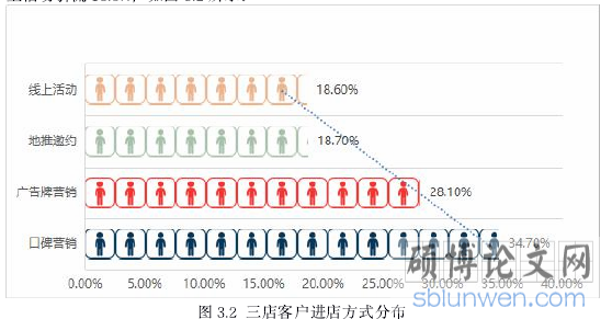 图 3.2 三店客户进店方式分布