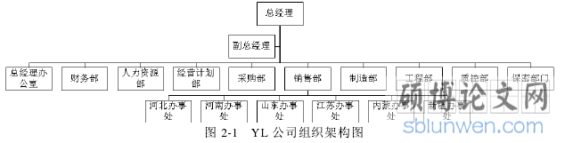 图 2-1 YL 公司组织架构图