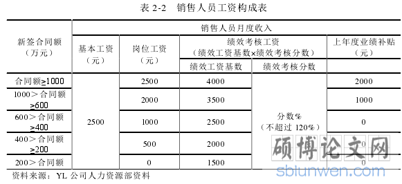 表 2-2 销售人员工资构成表