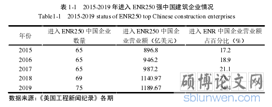 表 1-1 2015-2019 年进入 ENR250 强中国建筑企业情况