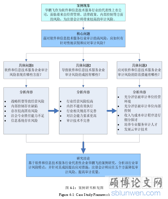 图 4-1:案例研究框架图