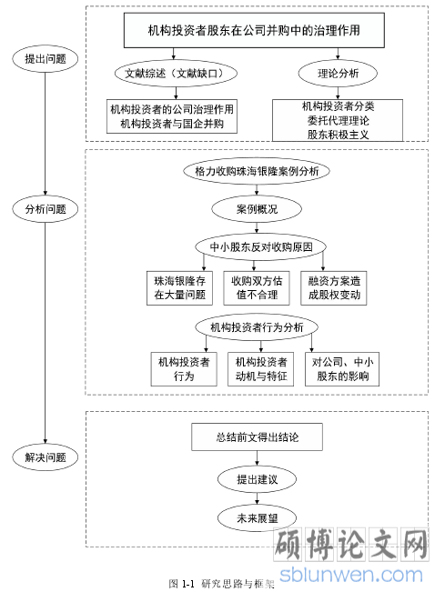图 1-1 研究思路与框架