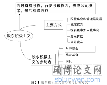 图 3-1 股东积极主义参与者与行使方式