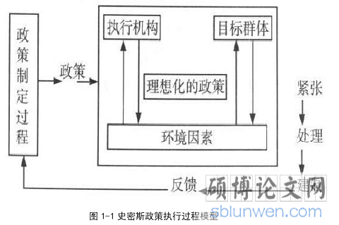 图 1-1 史密斯政策执行过程模型