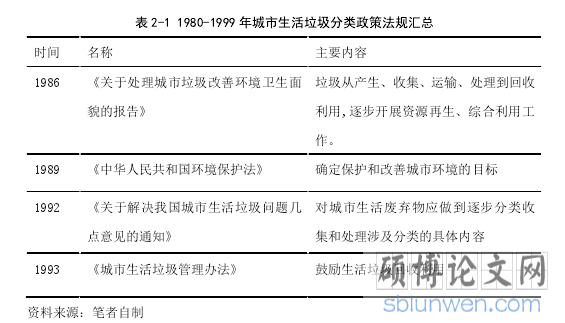 表 2-1 1980-1999 年城市生活垃圾分类政策法规汇总
