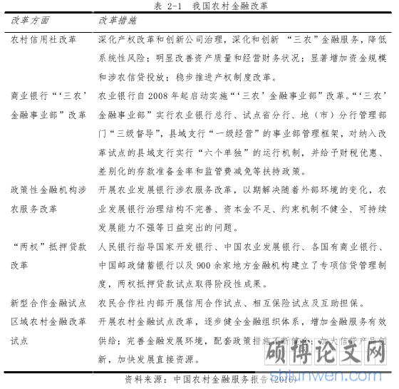 表 2-1 我国农村金融改革