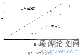 图 2-1 CCR 模型图解