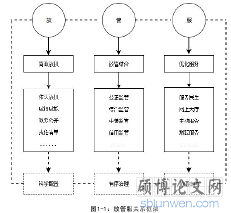 图1-1：放管服关系框架