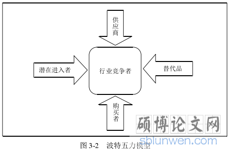 图 3-2 波特五力模型