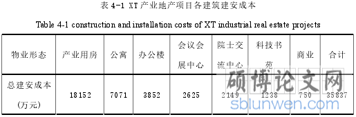 表 4-1 XT 产业地产项目各建筑建安成本