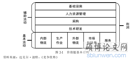 图 2-1 价值链基本结构