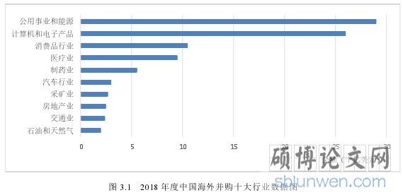 图 3.1 2018 年度中国海外并购十大行业数据图