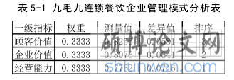 表 5-1 九毛九连锁餐饮企业管理模式分析表