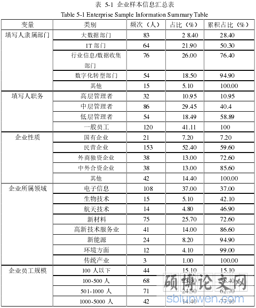表 5-1 企业样本信息汇总表