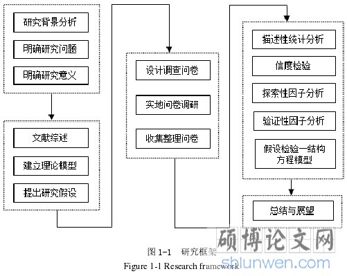 图 1-1 研究框架