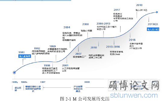图 2-1 M 公司发展历史图
