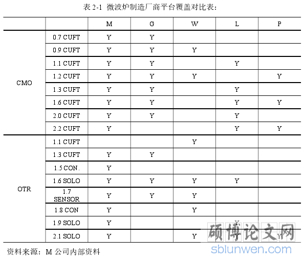 表 2-1 微波炉制造厂商平台覆盖对比表：