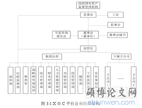 图 3-1 X 市 C 平台公司组织架构