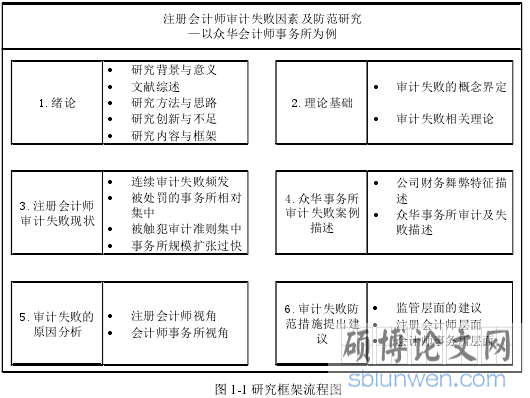 图 1-1 研究框架流程图