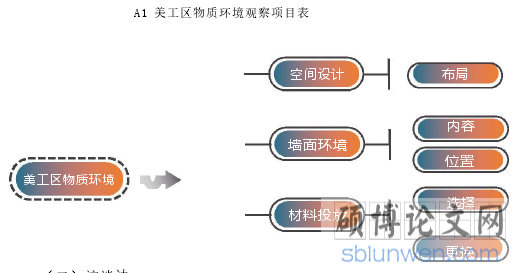 A1 美工区物质环境观察项目表