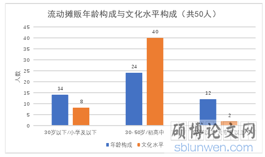 流动摊贩年龄构成与文化水平构成
