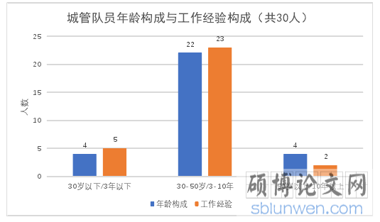 城管队员年龄构成与工作经验构成