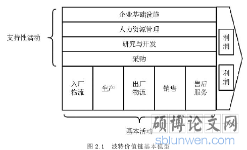 图 2.1 波特价值链基本模型