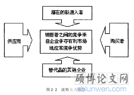 图 2.2 波特五力模型