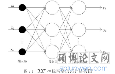 图 2.1 RBF 神经网络的拓扑结构图