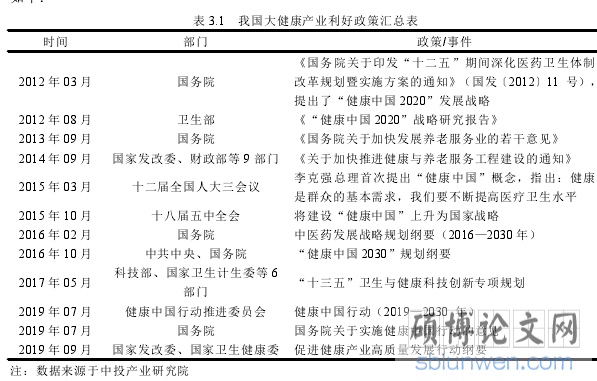 表 3.1 我国大健康产业利好政策汇总表