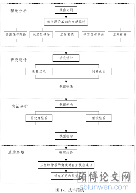 图 1-1 技术路线