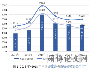 图 1 2013 年-2018 年中国企业并购市场交易趋势