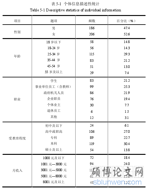 表 5-1 个体信息描述性统计